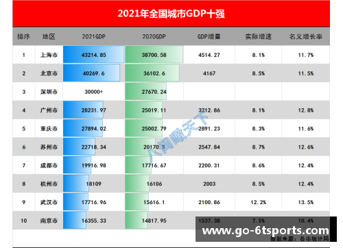 6t体育四季度增长4%，2021年实现8.1%！我国GDP突破17.73万亿美元创新高